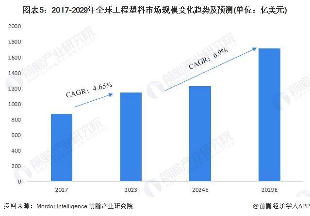 2024年全球化工新材料需求市场分析需求空间广阔【组图】(图5)
