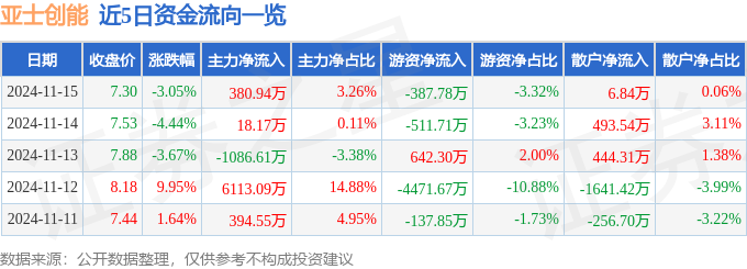 股票行情快报：亚士创能（603378）11月15日主力资金净买入38094万元(图1)