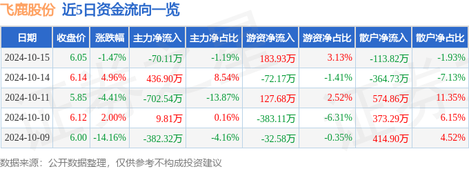 股票行情快报：飞鹿股份（300665）10月15日主力资金净卖出7011万元(图1)