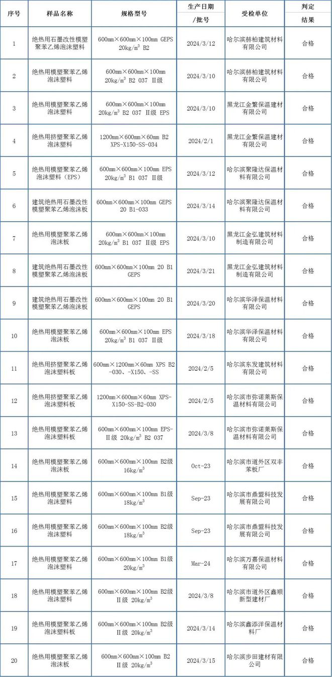 20批次产品全部合格｜“你点我检”苯板类外墙保温材料抽检信息公示(图1)