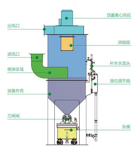 涂料粉尘净化设备选择和成本分析(图1)