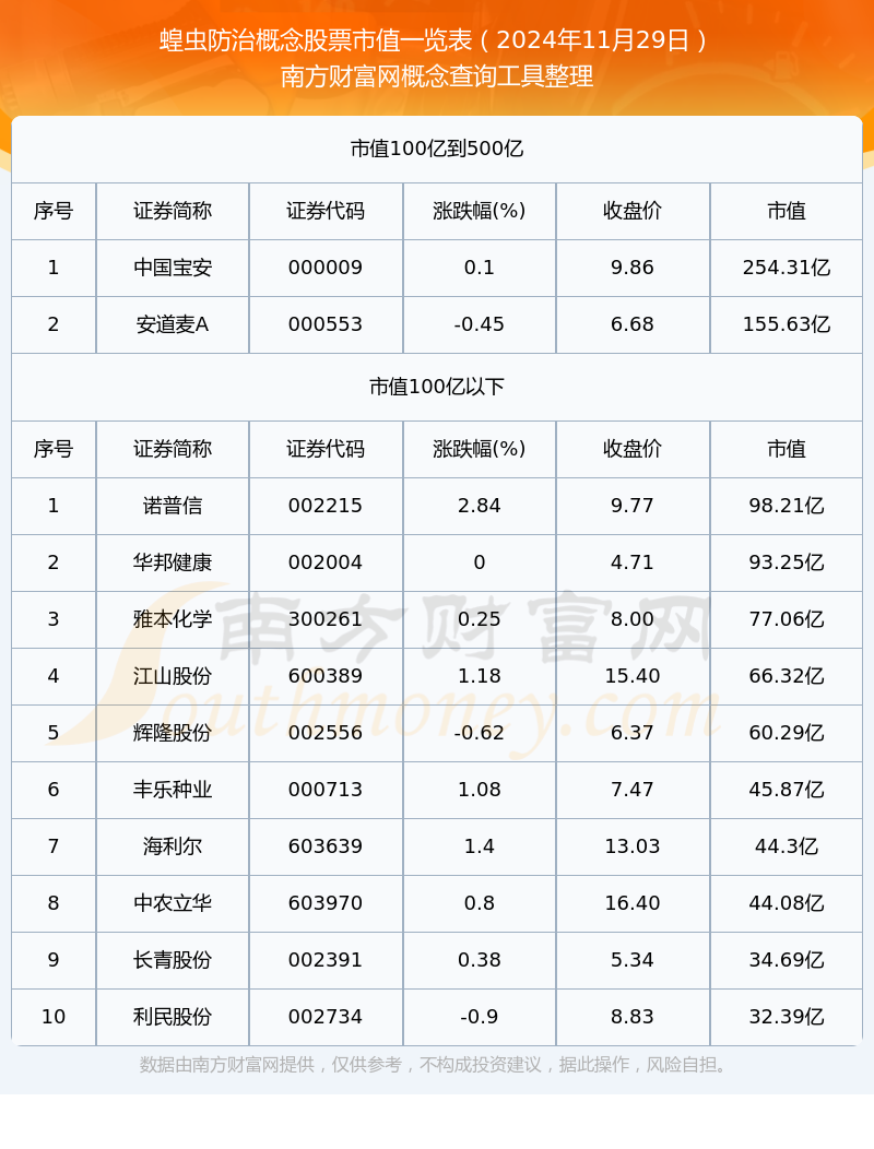 【蝗虫防治概念股票】截止2024年11月29日市值一览(图1)
