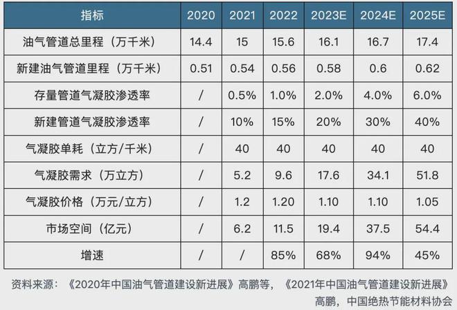 气凝胶：小赛道群雄逐鹿天花板触手可及(图4)