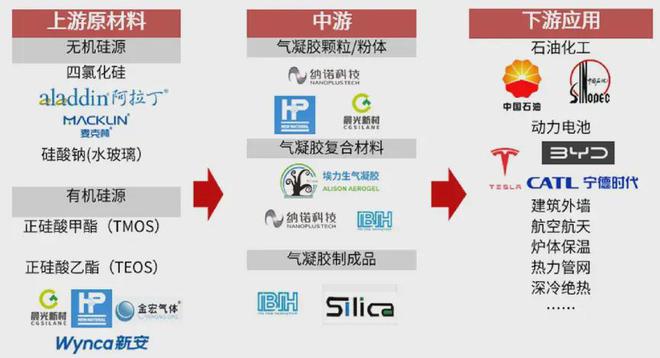 气凝胶：小赛道群雄逐鹿天花板触手可及(图6)