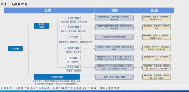 气凝胶：小赛道群雄逐鹿天花板触手可及(图2)