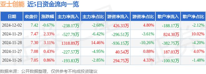 亚士创能（603378）12月2日主力资金净卖出23817万元(图1)