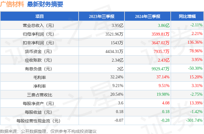 广信材料（300537）2024年三季报简析：净利润增221%盈利能力上升(图1)