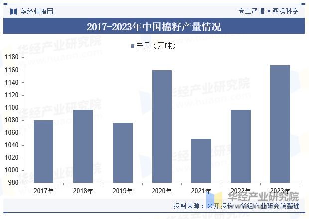 中国棉籽加工行业发展现状及趋势分析标准逐步完善促进行业技术进「图」(图5)