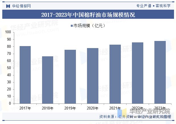 中国棉籽加工行业发展现状及趋势分析标准逐步完善促进行业技术进「图」(图7)