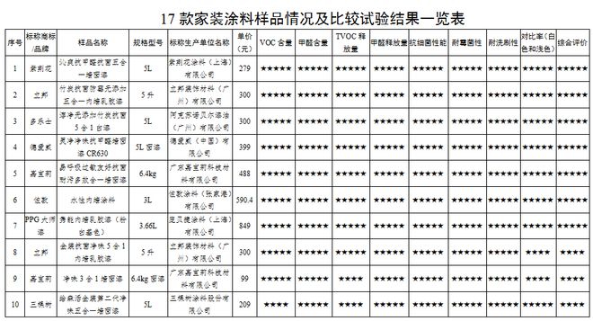 广东省消委会发布家装涂料比较试验结果：舒纳沃恩、德爱威耐霉菌性较差(图2)