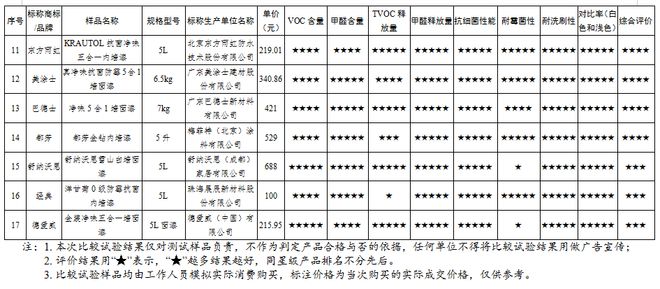 广东省消委会发布家装涂料比较试验结果：舒纳沃恩、德爱威耐霉菌性较差(图3)