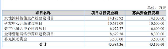 闯关北交所！这家涂料企业超一半营收赚自海外市场(图1)
