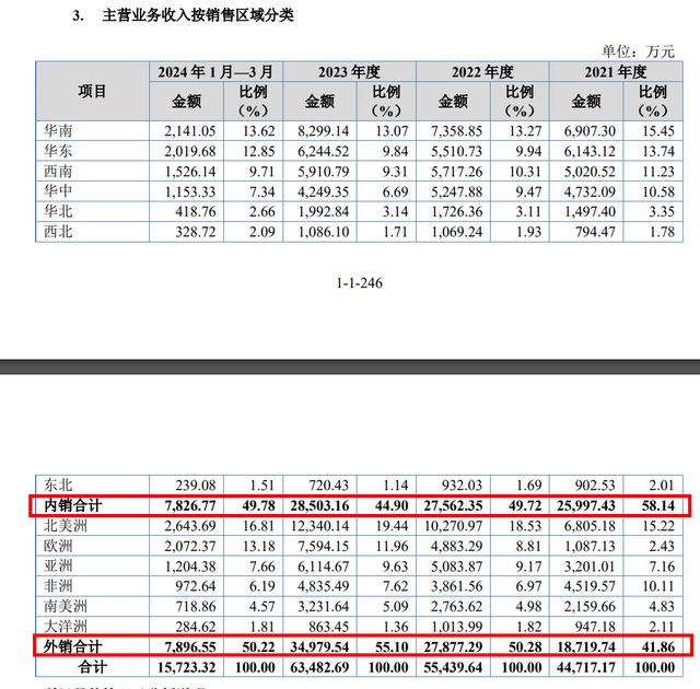 闯关北交所！这家涂料企业超一半营收赚自海外市场(图7)