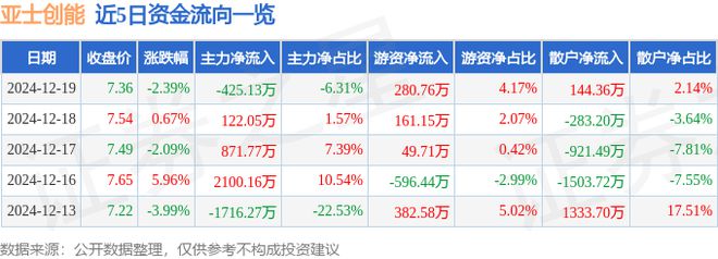 亚士创能（603378）12月19日主力资金净卖出42513万元(图1)