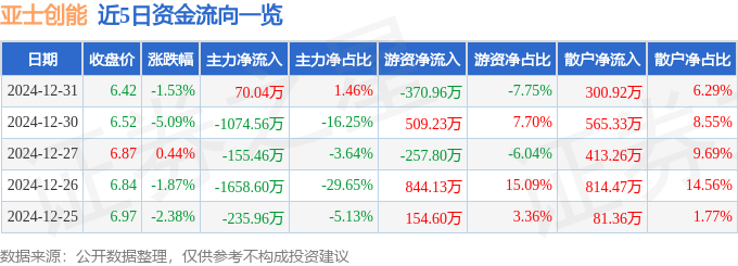 股票行情快报：亚士创能（603378）12月31日主力资金净买入7004万元(图1)