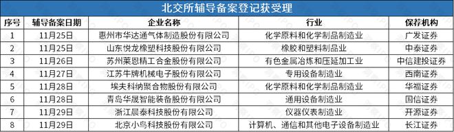 上海超导、芯片厂商优迅股份、人工耳蜗厂商诺尔康辅导备案获受理(图3)