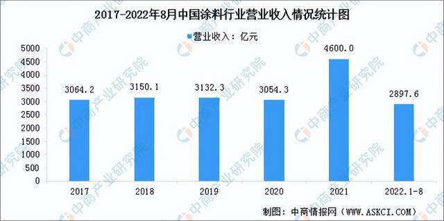 2023年中国涂料行业市场前景及投资研究报告（简版）(图3)