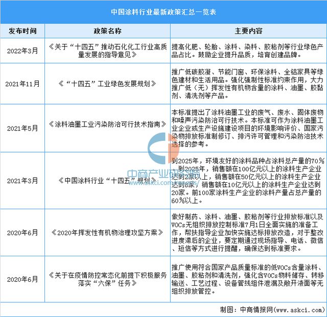 2023年中国涂料行业市场前景及投资研究报告（简版）(图2)
