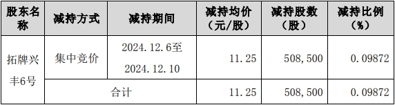 破发股万凯新材某股东套现572万2022上市2募资共58亿(图1)