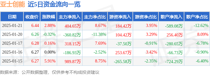亚士创能（603378）1月21日主力资金净买入40465万元(图1)