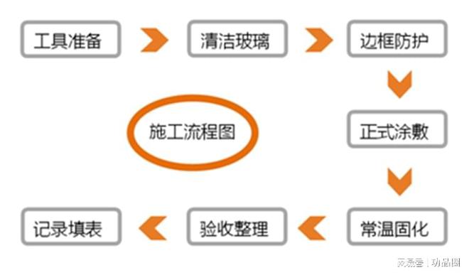 窗户幕墙透明玻璃隔热涂料阻隔红外线热量紫外线损害及施工方法(图3)