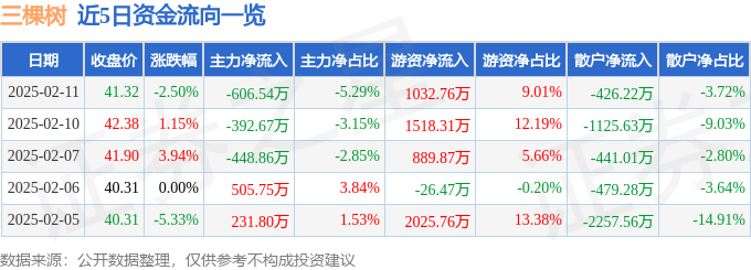 三棵树（603737）2月11日主力资金净卖出60654万元(图1)