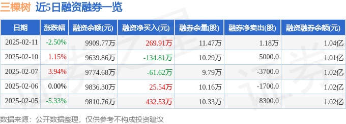 三棵树（603737）2月11日主力资金净卖出60654万元(图2)