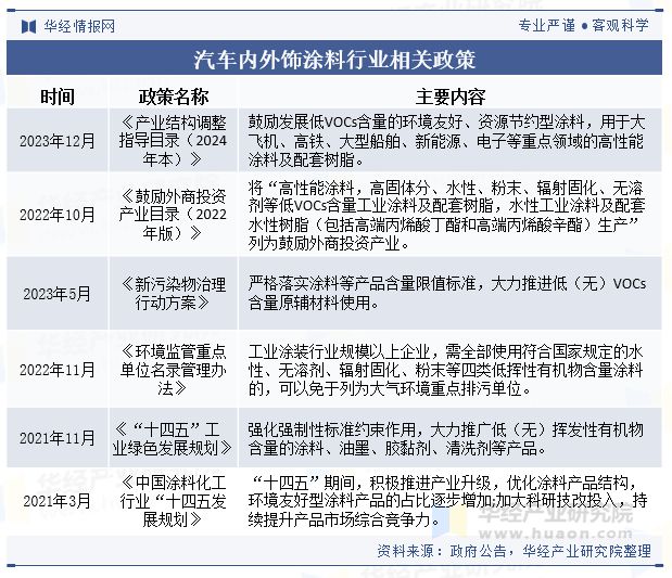 2024年中国汽车内外饰涂料行业发展现状及趋势分析新能源车辆销量的增长为内外饰涂料成长提供了空间「图」(图2)