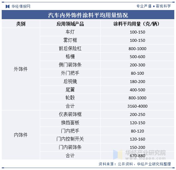 2024年中国汽车内外饰涂料行业发展现状及趋势分析新能源车辆销量的增长为内外饰涂料成长提供了空间「图」(图5)