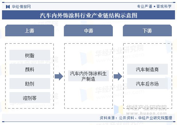 2024年中国汽车内外饰涂料行业发展现状及趋势分析新能源车辆销量的增长为内外饰涂料成长提供了空间「图」(图4)