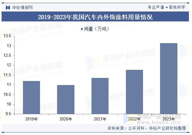 2024年中国汽车内外饰涂料行业发展现状及趋势分析新能源车辆销量的增长为内外饰涂料成长提供了空间「图」(图6)