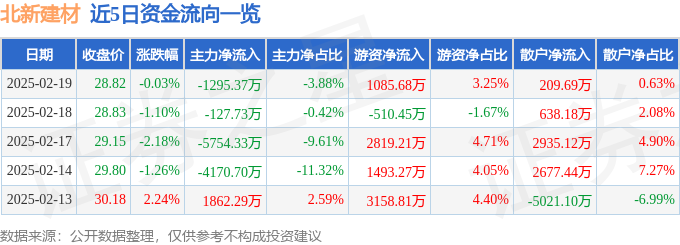 北新建材（000786）2月19日主力资金净卖出129537万元(图1)