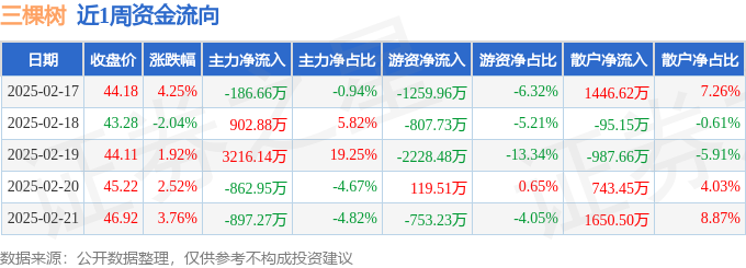 本周盘点（217-221）：三棵树周涨1071%主力资金合计净流入74万元(图1)