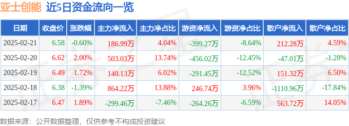 股票行情快报：亚士创能（603378）2月21日主力资金净买入18699万元(图1)