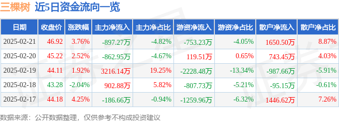 三棵树（603737）2月21日主力资金净卖出89727万元(图1)