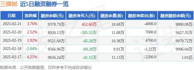 三棵树（603737）2月21日主力资金净卖出89727万元(图2)