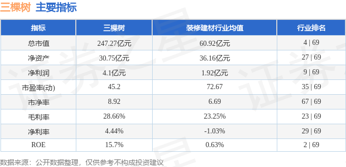 三棵树（603737）2月21日主力资金净卖出89727万元(图3)