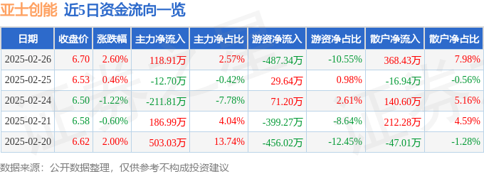 股票行情快报：亚士创能（603378）2月26日主力资金净买入11891万元(图1)