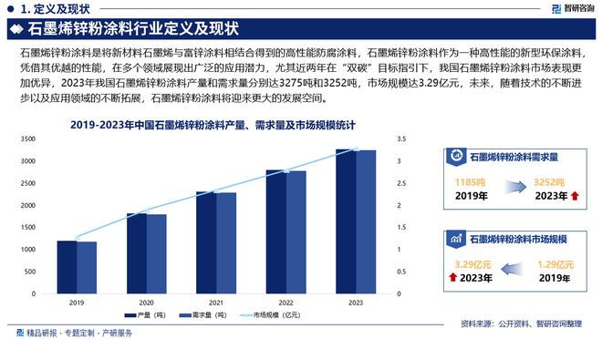 中国石墨烯锌粉涂料行业发展现状及投资前景研究报告(图2)