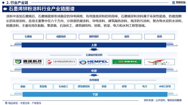 中国石墨烯锌粉涂料行业发展现状及投资前景研究报告(图3)