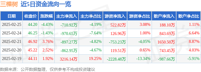 三棵树（603737）2月25日主力资金净卖出71092万元(图1)