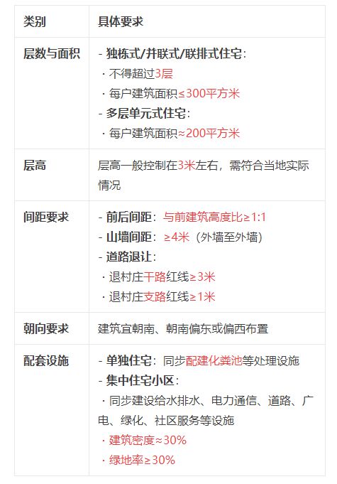 福建省农村宅基地面积、建筑面积、建筑高度层高、翻建扩建等标准(图1)