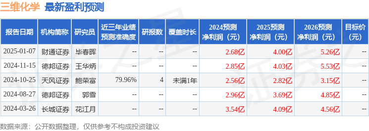 三维化学：2月26日接受机构调研开源证券、海通证券等多家机构参与(图1)