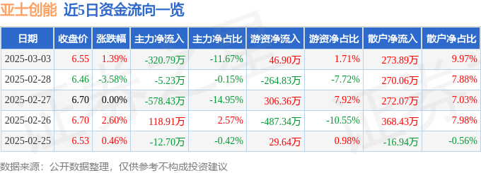 股票行情快报：亚士创能（603378）3月3日主力资金净卖出32079万元(图1)