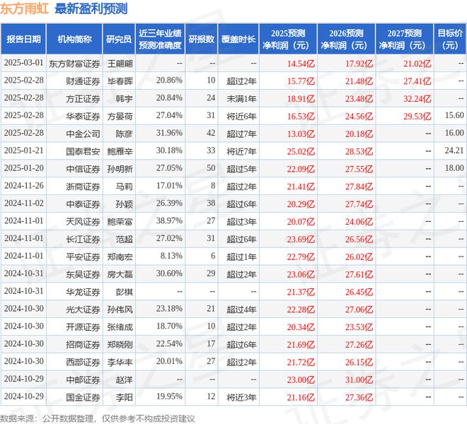 东方雨虹：2月28日接受机构调研包括知名机构明汯投资趣时资产明达资产的多家参与(图1)