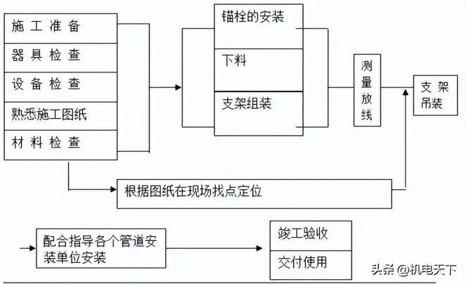 抗震支架安装工程施工方案(图3)