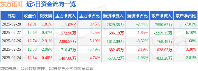 东方雨虹（002271）2月28日主力资金净买入102亿元(图1)