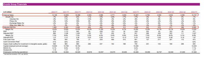 赢创2024年营业利润增长25%涂料价格下滑(图1)
