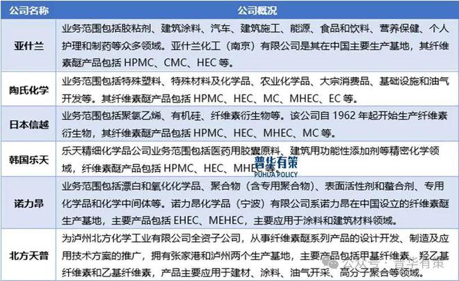 2025-2031年HEC行业市场调研及发展趋势预测报告(图3)