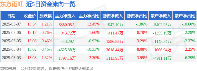 股票行情快报：东方雨虹（002271）3月7日主力资金净买入635005万元(图1)